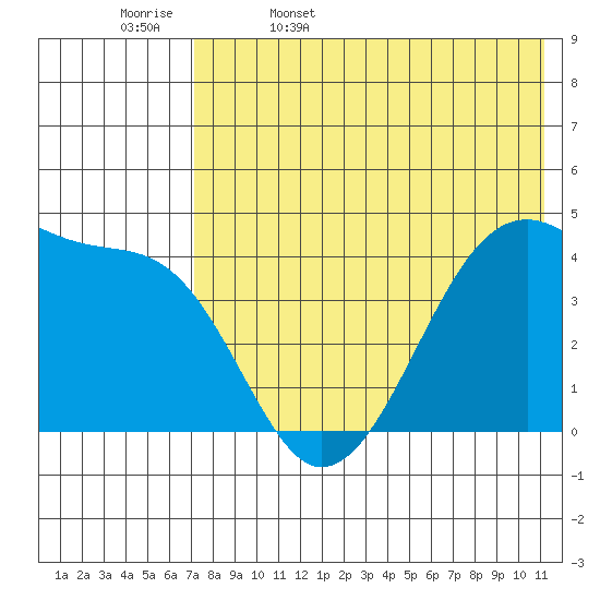 Kigul Island tide chart for Saturday, May 17, 2025