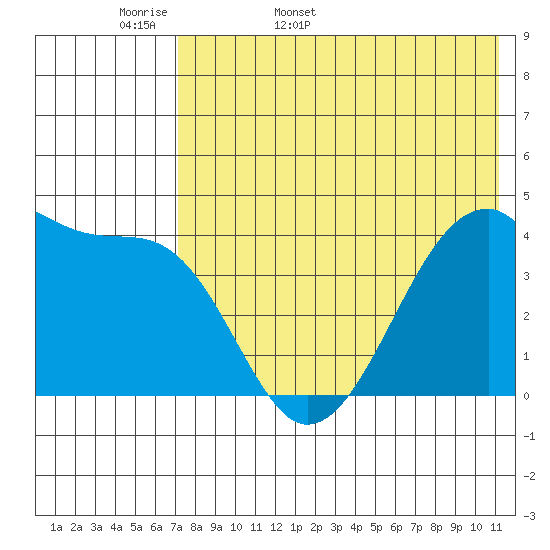 Kigul Island tide chart for Sunday, May 18, 2025