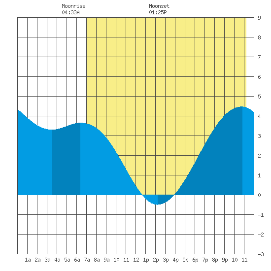 Kigul Island tide chart for Monday, May 19, 2025