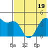 Kigul Island tide chart for Monday, May 19, 2025