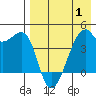 Kigul Island tide chart for Thursday, May 1, 2025