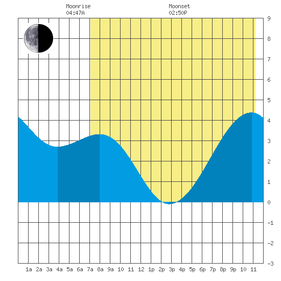 Kigul Island tide chart for Tuesday, May 20, 2025