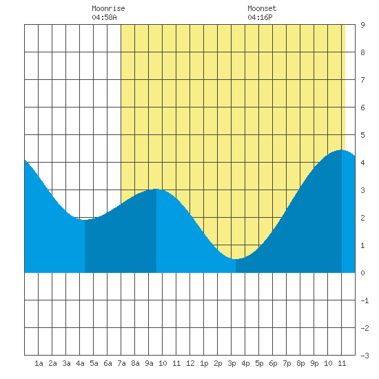 Kigul Island tide chart for Wednesday, May 21, 2025