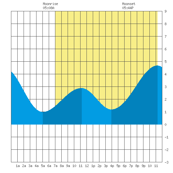 Kigul Island tide chart for Thursday, May 22, 2025