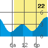 Kigul Island tide chart for Thursday, May 22, 2025
