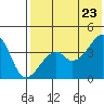 Kigul Island tide chart for Friday, May 23, 2025