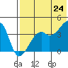 Kigul Island tide chart for Saturday, May 24, 2025