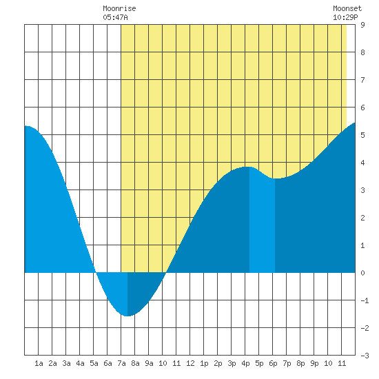Kigul Island tide chart for Sunday, May 25, 2025