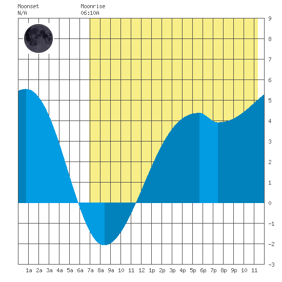 Kigul Island tide chart for Monday, May 26, 2025