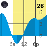 Kigul Island tide chart for Monday, May 26, 2025