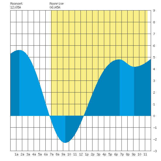 Kigul Island tide chart for Tuesday, May 27, 2025