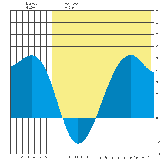 Kigul Island tide chart for Thursday, May 29, 2025