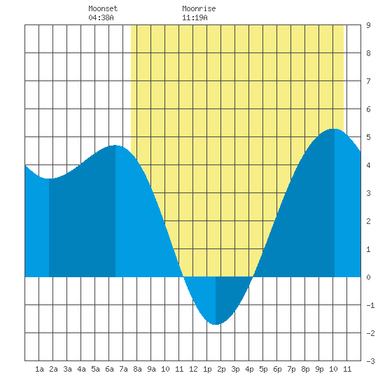 Kigul Island tide chart for Friday, May 2, 2025