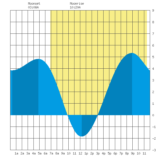 Kigul Island tide chart for Friday, May 30, 2025