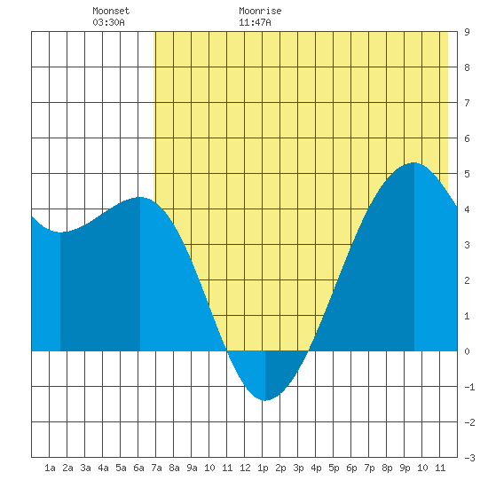 Kigul Island tide chart for Saturday, May 31, 2025