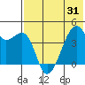 Kigul Island tide chart for Saturday, May 31, 2025