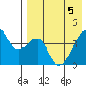 Kigul Island tide chart for Monday, May 5, 2025