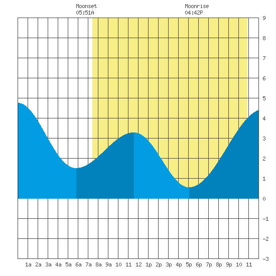 Kigul Island tide chart for Tuesday, May 6, 2025