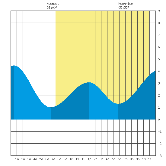 Kigul Island tide chart for Wednesday, May 7, 2025