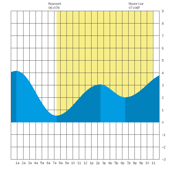 Kigul Island tide chart for Thursday, May 8, 2025