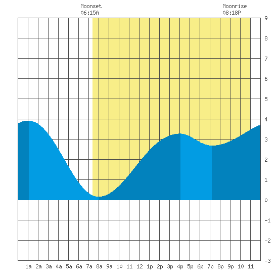 Kigul Island tide chart for Friday, May 9, 2025