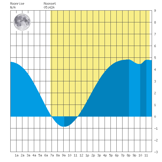 Kigul Island tide chart for Tuesday, June 10, 2025