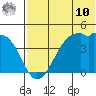 Kigul Island tide chart for Tuesday, June 10, 2025