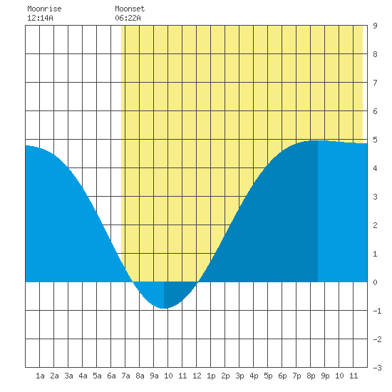 Kigul Island tide chart for Wednesday, June 11, 2025