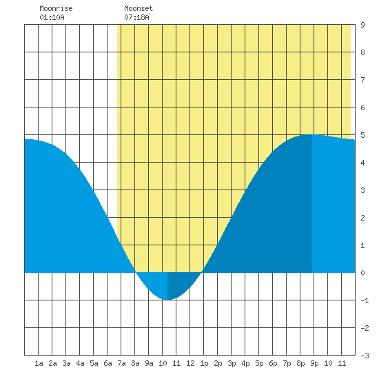Kigul Island tide chart for Thursday, June 12, 2025