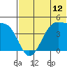 Kigul Island tide chart for Thursday, June 12, 2025