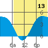 Kigul Island tide chart for Friday, June 13, 2025
