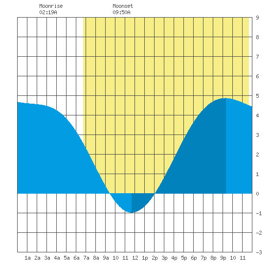 Kigul Island tide chart for Saturday, June 14, 2025