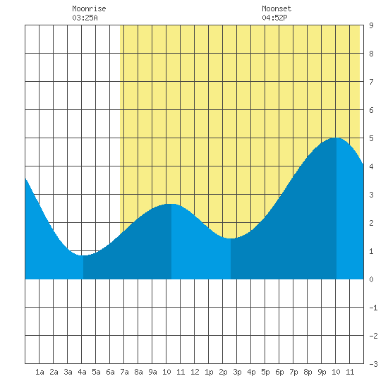 Kigul Island tide chart for Thursday, June 19, 2025