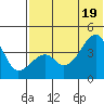 Kigul Island tide chart for Thursday, June 19, 2025