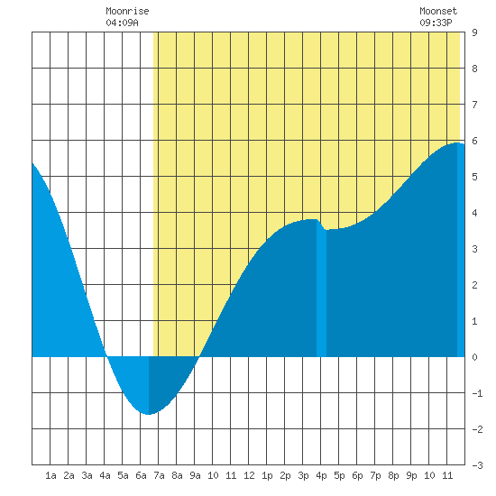 Kigul Island tide chart for Sunday, June 22, 2025