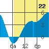 Kigul Island tide chart for Sunday, June 22, 2025