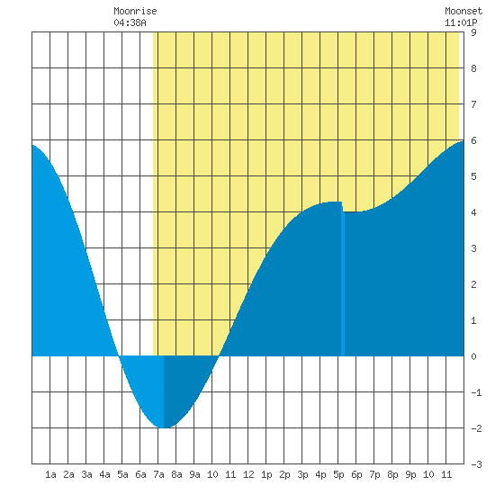 Kigul Island tide chart for Monday, June 23, 2025