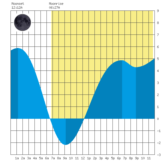 Kigul Island tide chart for Wednesday, June 25, 2025