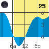 Kigul Island tide chart for Wednesday, June 25, 2025