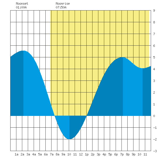 Kigul Island tide chart for Thursday, June 26, 2025