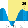 Kigul Island tide chart for Thursday, June 26, 2025