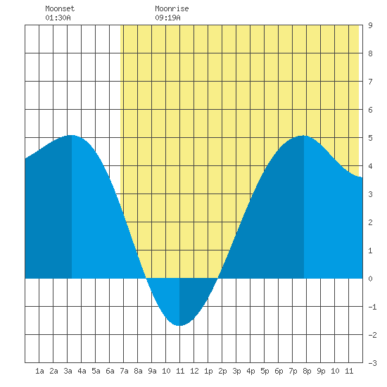Kigul Island tide chart for Friday, June 27, 2025