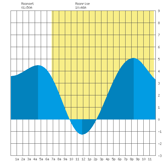 Kigul Island tide chart for Saturday, June 28, 2025