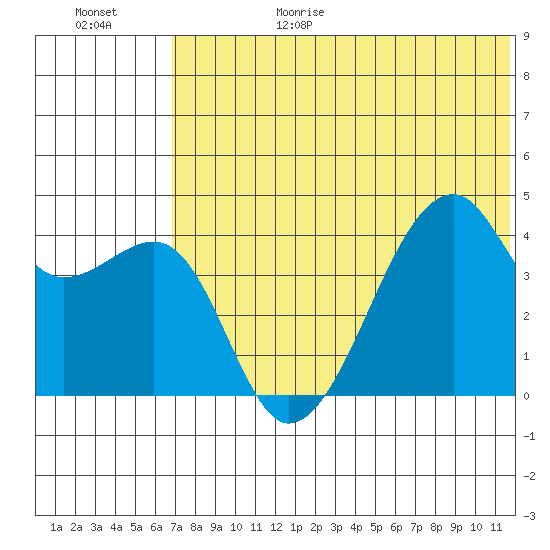 Kigul Island tide chart for Sunday, June 29, 2025