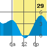 Kigul Island tide chart for Sunday, June 29, 2025