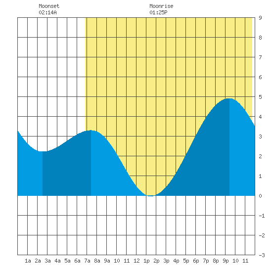 Kigul Island tide chart for Monday, June 30, 2025