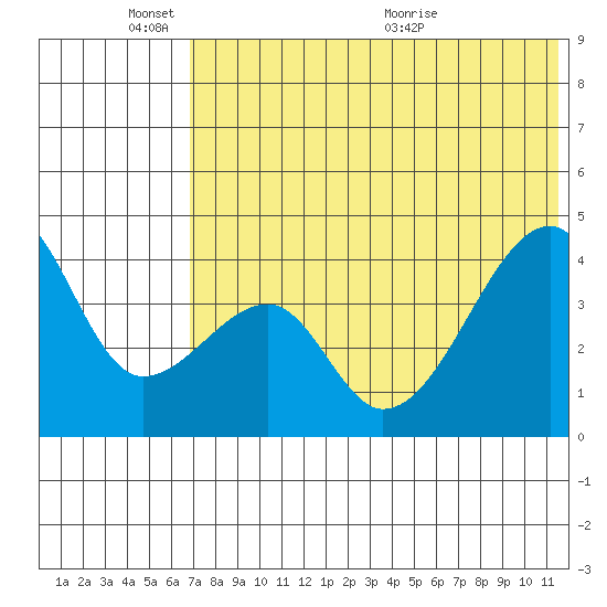 Kigul Island tide chart for Tuesday, June 3, 2025