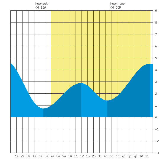 Kigul Island tide chart for Wednesday, June 4, 2025