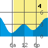Kigul Island tide chart for Wednesday, June 4, 2025