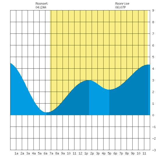 Kigul Island tide chart for Thursday, June 5, 2025